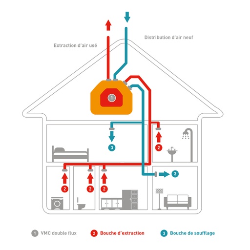 Double FLUX Ventilation DF