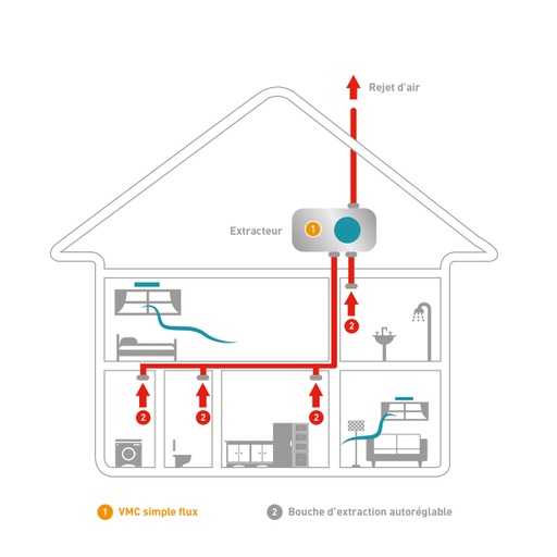 Simple flux Ventilation C / C+